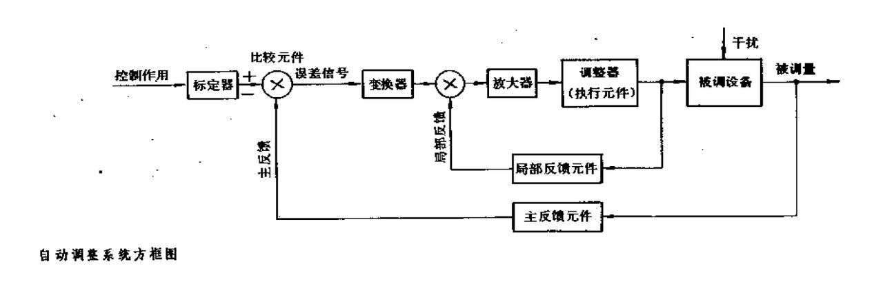 調節原理