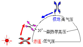 副熱帶高氣壓帶(圖1)