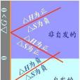 吉布斯自由能(Gibbs函式) 吉布斯自由能(Gibbs函式)