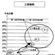 三四規則矩陣 三四規則矩陣