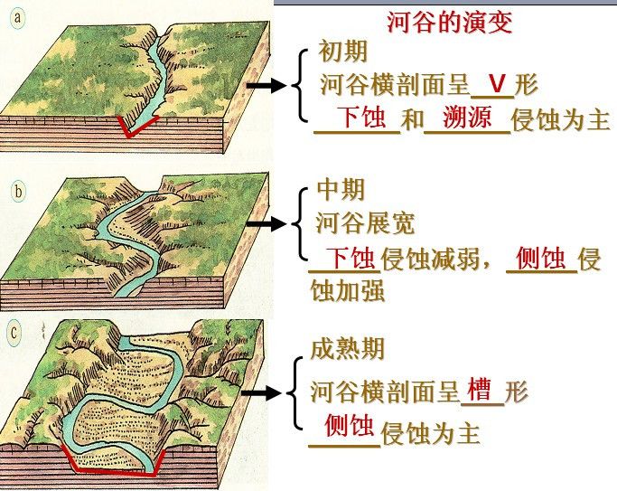 河流侵蝕 河流侵蝕