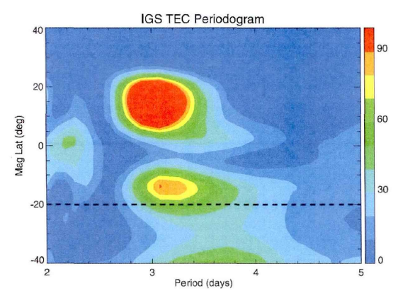 圖1 2011年1月15日至27日IGS電子密度總含量在磁緯20°S的頻譜圖