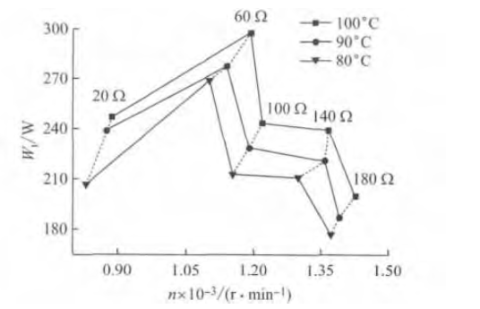 圖3 不同熱源溫度下發電功率與負載電阻的關係