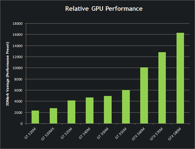 NVIDIA GeForce GT 525M
