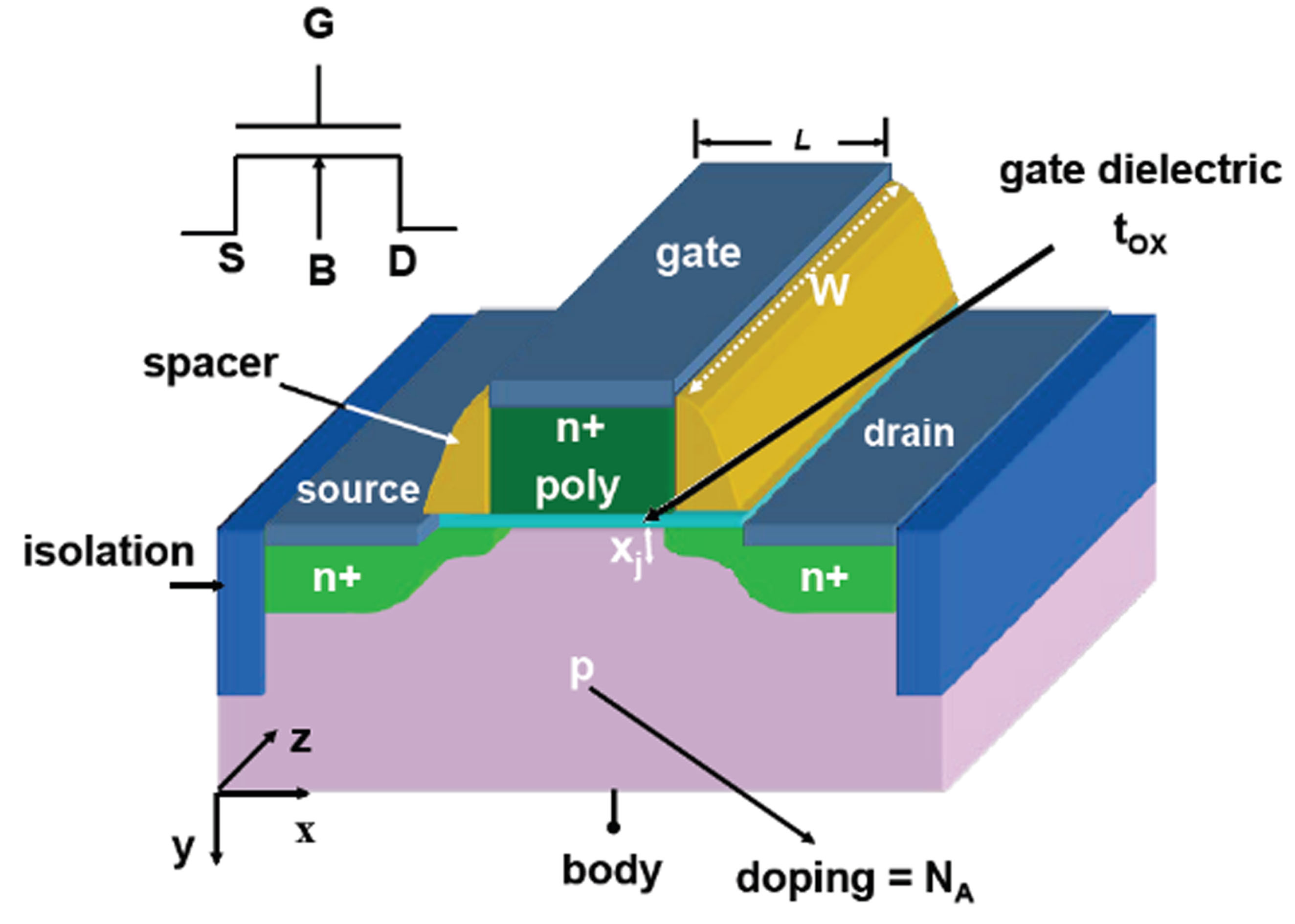 圖1：傳統MOS場效應電晶體結構示意圖。