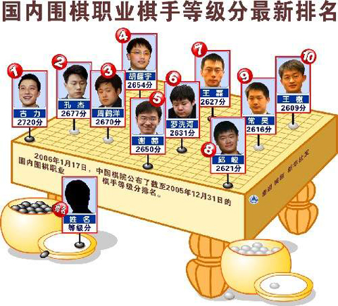 中國圍棋職業棋手等級分