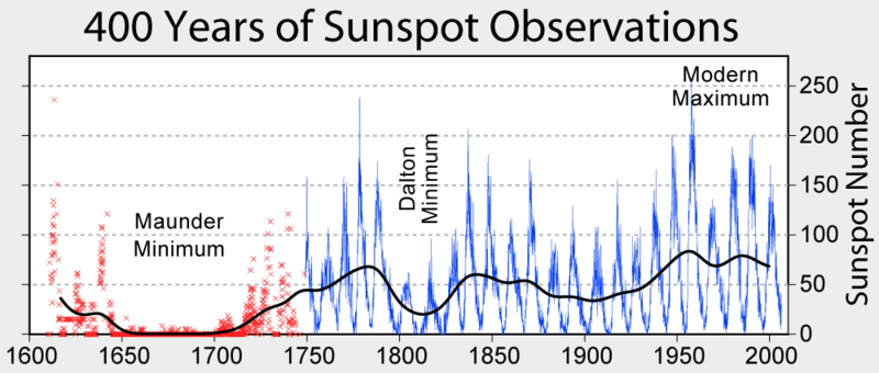 1600年至2000年所觀測的太陽黑子的數量