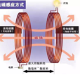電磁共振 電磁共振