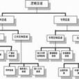 邏輯信道