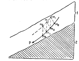 斜坡面上的質點在脹縮變化時運動軌跡圖解