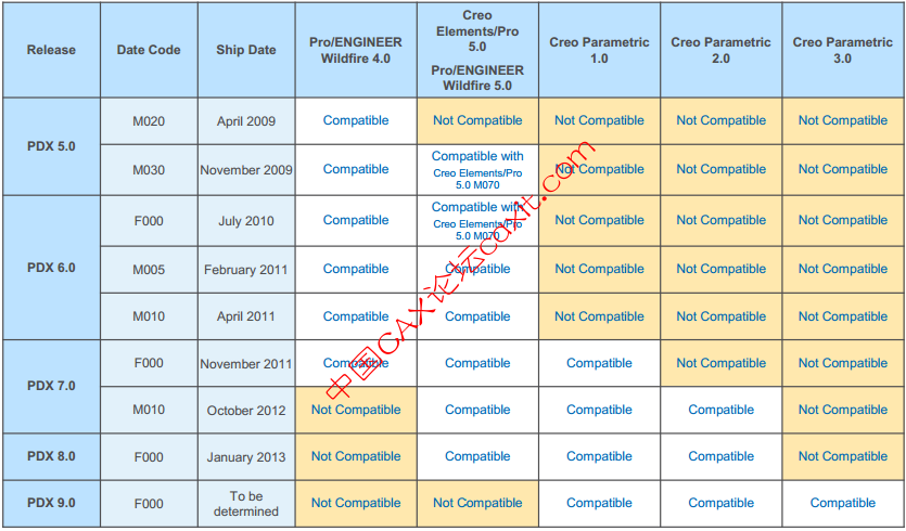 PDX Compatibility Roadmap