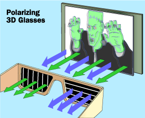 偏振光3D眼鏡原理圖