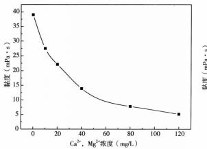 鈣、鎂對低分子量聚合物黏度的影響