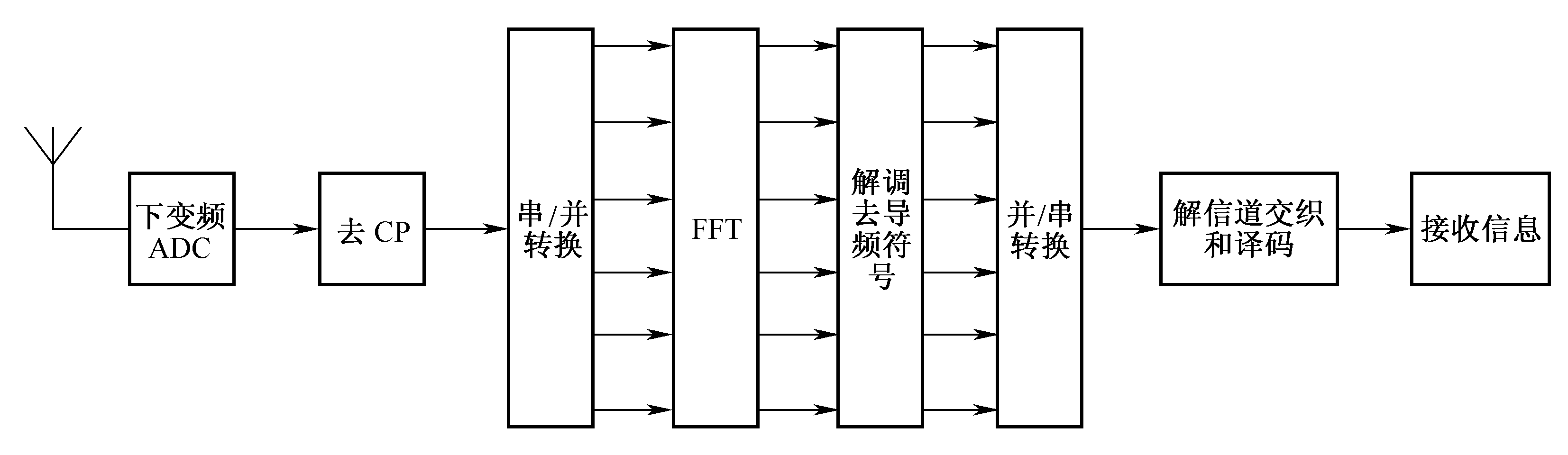 圖3-6  OFDM接收機結構圖