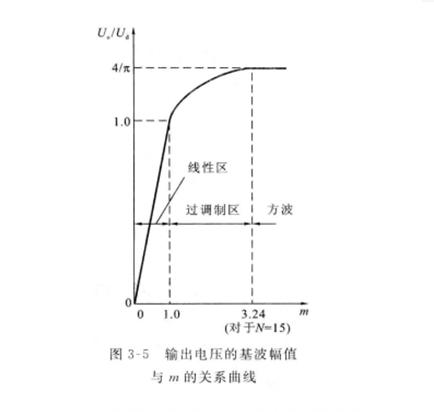 輸出電壓的基波幅值與m的關係曲線