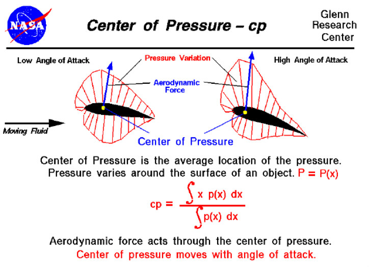 圖1  機翼壓力中心