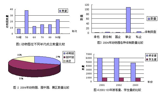 來自中國動物園協會的統計圖