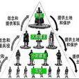 西歐采邑制 西歐采邑制