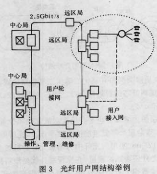 圖6  光纖用戶網結構舉例
