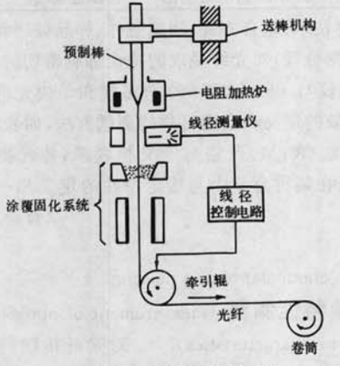 圖5 拉絲過程示意圖