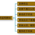 稅法適用 稅法適用