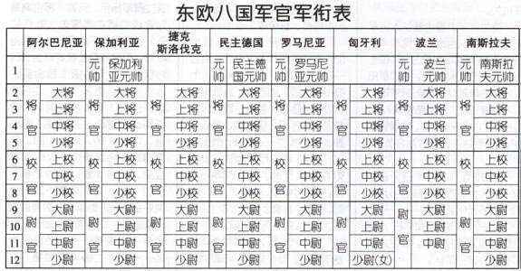 冷戰時期東歐八國的軍銜制度與國防體制