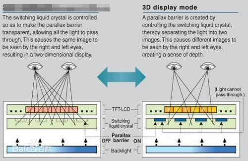 光屏障式3D技術