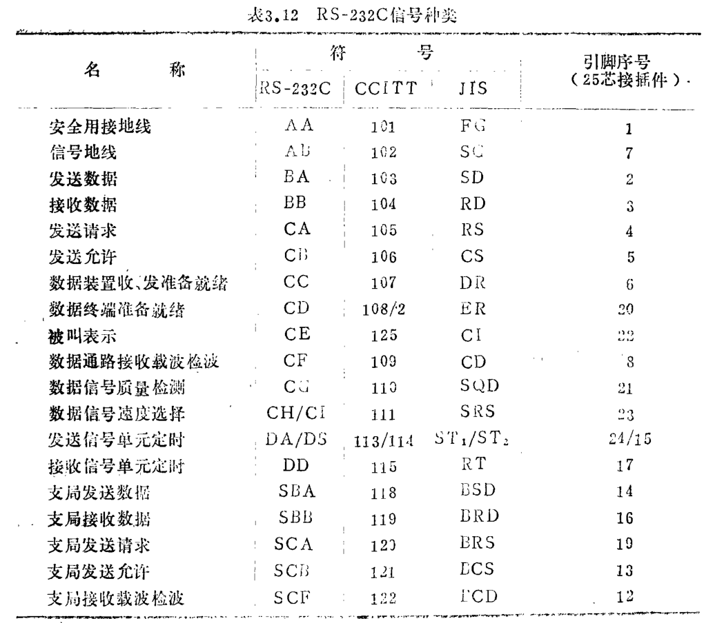 表3.12