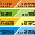 邁爾斯布里格斯類型指標(MBTI)
