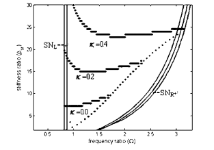 圖1 參數平面( Ψ , βs r) 上同頻全周碰摩解的穩定區域
