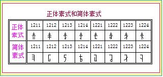 圖6 正體素式和簡體素式