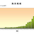 海關統計 海關統計