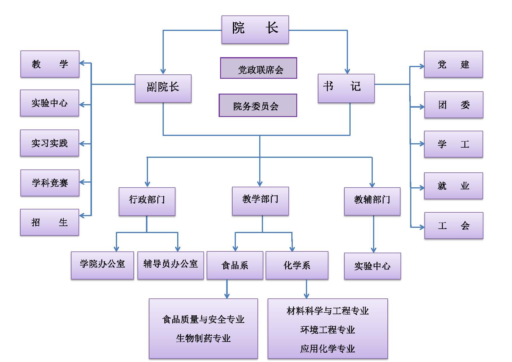 組織架構圖