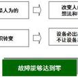 零故障 零故障