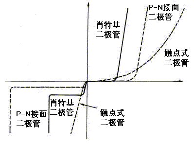 肖特基二極體結構符號特性曲線