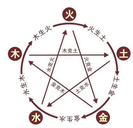 五行磁場 五行磁場
