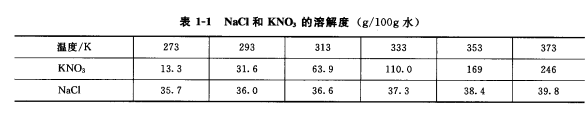 NaCl和KNO3的溶解度