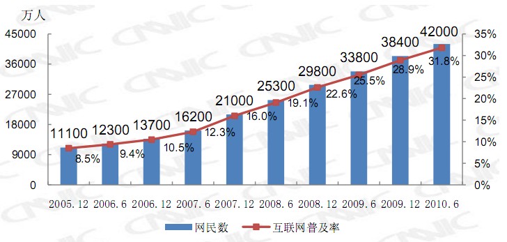 CNNIC數據：中國網民規模
