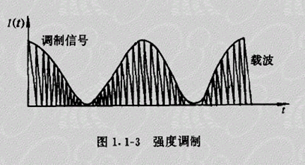 內調製