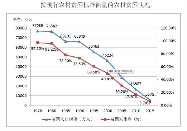 中國的減貧行動與人權進步