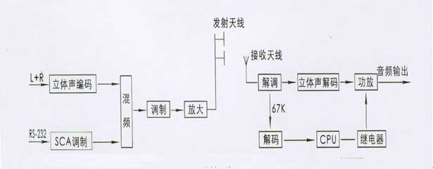 圖 1 模擬信號處理流程圖