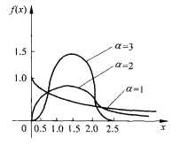 圖3韋伯分布Weibull（α，β）的密度函式