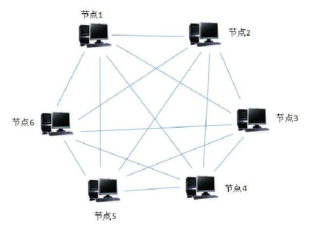 圖1 P2P網路結構模型