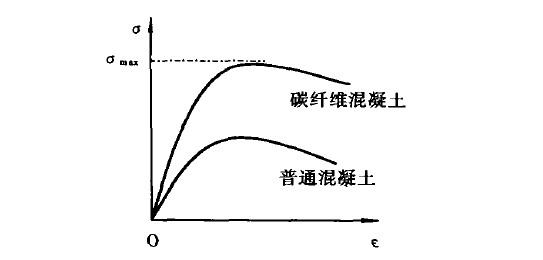 圖1 混凝土受彎時應力和應變曲線圖