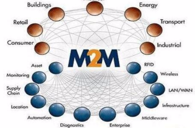 M2M(數據算法模型)