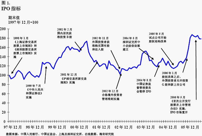 中國IPO指標