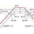 寬跨式套利