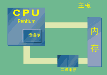 CPU快取