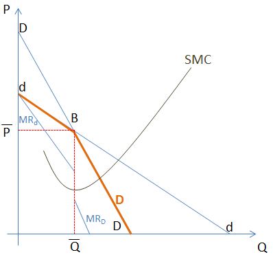 彎折的需求曲線模型