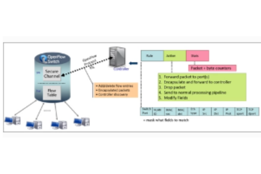 OpenFlow交換機 OpenFlow交換機